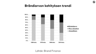 Brändiarvon kehityksen trendi
Lähde: Brand Finance
 