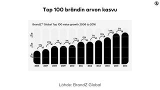 Lähde: BrandZ Global
Top 100 brändin arvon kasvu
 
