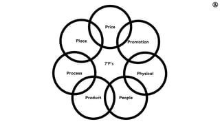 Place
Price
Promotion
Physical
PeopleProduct
Process
7’P’s
 