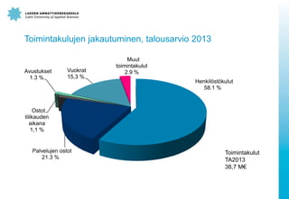 Toimintakulujen jakautuminen, talousarvio 2013

Avustukset
1.3 %

Vuokrat
15,3 %

Muut
toimintakulut
2.9 %
Henkilöstökulut
58.1 %

Ostot
tilikauden
aikana
1,1 %

Palvelujen ostot
21.3 %

Toimintakulut
TA2013
38,7 M€

 