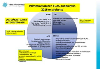 18

Valmistautuminen FUAS-auditointiin
2016 on aloitettu
PLAN

LAATUJÄRJESTELMIEN
YHTENÄISTÄMINEN

FUAS Vision 2020
FUAS Strategy 2011-2015
FUAS Action Plan 2010-2012
FUAS Alliance agreement

DO
Strategy and management process
Education process
RDI-process
Support Services

2013:Prosessien
mallintaminen

2013: Laatujärjestelmän
dokumentaatio

ACT
Strategic development
Development of Education
RDI development
Development of Support Services
Development of Quality System
2012: Yhteiset
laadunhallintamenettelyt;
ristiinarvioinnit, kvarvioinnit, palautekyselyt, kehitt
ämisen
työkirjat, johto+opiskelija tapaamiset

February 12, 2014

CHECK
Perspectives and measurement targets/FUASstrategic indicators:
International prestige and competiveness
Regional impact
Comprehensive education and RDI services
Shared operating culture
Other monitoring and evaluation of information:
Student and stakeholder feedback
International and other evaluation
Cross-evaluations
Maintenance manual

 