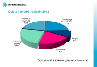 Opiskelijamäärät aloittain 2012
Sosiaali- ja
terveysala
1055

Liiketalous ja
luonnontieteet
1178

Matkailu
458

Tekniikka ja
liikenne
1167
Kulttuuriala
976

Opiskelijamäärä (tutkintoon johtava koulutus) 4834

 