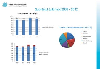 Suoritetut tutkinnot 2009 - 2012
Suoritetut tutkinnot
1000
900
800
700
600
500
400
300
200
100
0

849

916

901

816

Suoritetut tutkinnot

Tutkinnot koulutusaloittain 2012 (%)
Kulttuuri
Liiketalous

7.8
21.6
2009

2010

2011

2012

Luonnontieteet
Tekniikka

29.4

Sosiaali- ja terveys
1000
900
800
700
600
500
400
300
200
100
0

22.3
47

92
38

79

15.8
3.1
YAMK-tutkinnot

802

778

824

2009

2010

2011

822

2012

AMK-tutkinnot

Matkailu

 
