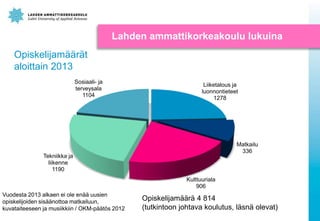 Liiketalous ja
luonnontieteet
1278
Matkailu
336
Kulttuuriala
906
Tekniikka ja
liikenne
1190
Sosiaali- ja
terveysala
1104
Opiskelijam??r?t
aloittain 2013
Opiskelijam??r? 4 814
(tutkintoon johtava koulutus, l?sn? olevat)
Lahden ammattikorkeakoulu lukuina
Vuodesta 2013 alkaen ei ole en?? uusien
opiskelijoiden sis??nottoa matkailuun,
kuvataiteeseen ja musiikkiin / OKM-p??t?s 2012
 