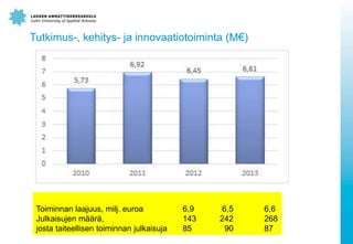 Tutkimus-, kehitys- ja innovaatiotoiminta (M)
TKI-toiminnan laajuus (menot)
Toiminnan laajuus, milj. euroa 6,9 6,5 6,6
Julkaisujen m??r?, 143 242 268
josta taiteellisen toiminnan julkaisuja 85 90 87
 