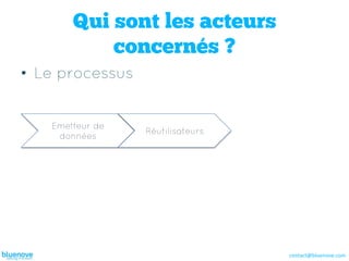 Qui sont les acteurs
            concernés ?
•  Le processus


    Emetteur de
                  Réutilisateurs
     données




                                   contact@bluenove.com	
  
 