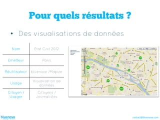 Pour quels résultats ?
   •  Des visualisations de données
    Nom          Etat Civil 2012


 Emetteur            Paris


Réutilisateur   bluenove /Mapize

                Visualisation de
   Usage
                    données

 Citoyen /         Citoyens /
  Usager          Journalistes




                                         contact@bluenove.com	
  
 