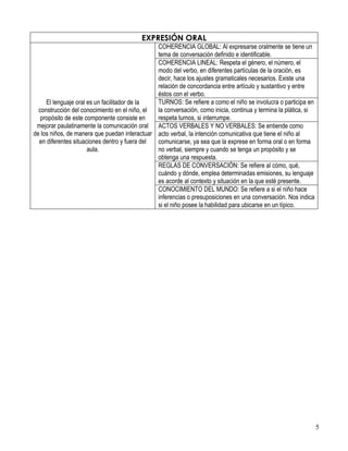5 
EXPRESIÓN ORAL 
El lenguaje oral es un facilitador de la construcción del conocimiento en el niño, el propósito de este componente consiste en mejorar paulatinamente la comunicación oral de los niños, de manera que puedan interactuar en diferentes situaciones dentro y fuera del aula. 
COHERENCIA GLOBAL: Al expresarse oralmente se tiene un tema de conversación definido e identificable. 
COHERENCIA LINEAL: Respeta el género, el número, el modo del verbo, en diferentes partículas de la oración, es decir, hace los ajustes gramaticales necesarios. Existe una relación de concordancia entre artículo y sustantivo y entre éstos con el verbo. 
TURNOS: Se refiere a como el niño se involucra o participa en la conversación, como inicia, continua y termina la plática, si respeta turnos, si interrumpe. 
ACTOS VERBALES Y NO VERBALES: Se entiende como acto verbal, la intención comunicativa que tiene el niño al comunicarse, ya sea que la exprese en forma oral o en forma no verbal, siempre y cuando se tenga un propósito y se obtenga una respuesta. 
REGLAS DE CONVERSACIÓN: Se refiere al cómo, qué, cuándo y dónde, emplea determinadas emisiones, su lenguaje es acorde al contexto y situación en la que esté presente. 
CONOCIMIENTO DEL MUNDO: Se refiere a si el niño hace inferencias o presuposiciones en una conversación. Nos indica si el niño posee la habilidad para ubicarse en un típico. 
