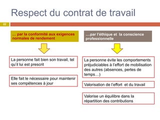 Respect du contrat de travail
… par la conformité aux exigences
normales de rendement
…par l’éthique et la conscience
professionnelle
La personne fait bien son travail, tel
qu’il lui est prescrit
Elle fait le nécessaire pour maintenir
ses compétences à jour
La personne évite les comportements
préjudiciables à l’effort de mobilisation
des autres (absences, pertes de
temps…)
Valorisation de l’effort et du travail
Valorise un équilibre dans la
répartition des contributions
22
 