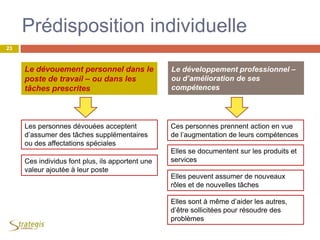 Prédisposition individuelle
Le dévouement personnel dans le
poste de travail – ou dans les
tâches prescrites
Le développement professionnel –
ou d’amélioration de ses
compétences
Les personnes dévouées acceptent
d’assumer des tâches supplémentaires
ou des affectations spéciales
Ces individus font plus, ils apportent une
valeur ajoutée à leur poste
Ces personnes prennent action en vue
de l’augmentation de leurs compétences
Elles se documentent sur les produits et
services
Elles peuvent assumer de nouveaux
rôles et de nouvelles tâches
Elles sont à même d’aider les autres,
d’être sollicitées pour résoudre des
problèmes
23
 
