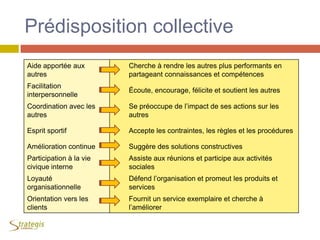 Prédisposition collective
Aide apportée aux
autres
Cherche à rendre les autres plus performants en
partageant connaissances et compétences
Facilitation
interpersonnelle
Écoute, encourage, félicite et soutient les autres
Coordination avec les
autres
Se préoccupe de l’impact de ses actions sur les
autres
Esprit sportif Accepte les contraintes, les règles et les procédures
Amélioration continue Suggère des solutions constructives
Participation à la vie
civique interne
Assiste aux réunions et participe aux activités
sociales
Loyauté
organisationnelle
Défend l’organisation et promeut les produits et
services
Orientation vers les
clients
Fournit un service exemplaire et cherche à
l’améliorer
 