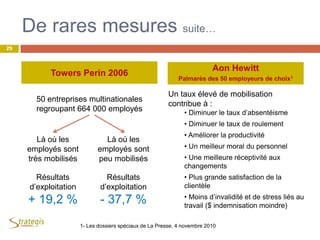De rares mesures suite…
29
Towers Perin 2006
50 entreprises multinationales
regroupant 664 000 employés
Là où les
employés sont
très mobilisés
Là où les
employés sont
peu mobilisés
Résultats
d’exploitation
+ 19,2 %
Résultats
d’exploitation
- 37,7 %
Aon Hewitt
Palmarès des 50 employeurs de choix1
1- Les dossiers spéciaux de La Presse, 4 novembre 2010
Un taux élevé de mobilisation
contribue à :
• Diminuer le taux d’absentéisme
• Diminuer le taux de roulement
• Améliorer la productivité
• Un meilleur moral du personnel
• Une meilleure réceptivité aux
changements
• Plus grande satisfaction de la
clientèle
• Moins d’invalidité et de stress liés au
travail ($ indemnisation moindre)
 