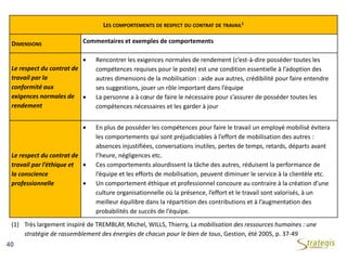 LES COMPORTEMENTS DE RESPECT DU CONTRAT DE TRAVAIL1
DIMENSIONS
Commentaires et exemples de comportements
Le respect du contrat de
travail par la
conformité aux
exigences normales de
rendement
 Rencontrer les exigences normales de rendement (c’est-à-dire posséder toutes les
compétences requises pour le poste) est une condition essentielle à l’adoption des
autres dimensions de la mobilisation : aide aux autres, crédibilité pour faire entendre
ses suggestions, jouer un rôle important dans l’équipe
 La personne a à cœur de faire le nécessaire pour s’assurer de posséder toutes les
compétences nécessaires et les garder à jour
Le respect du contrat de
travail par l’éthique et
la conscience
professionnelle
 En plus de posséder les compétences pour faire le travail un employé mobilisé évitera
les comportements qui sont préjudiciables à l’effort de mobilisation des autres :
absences injustifiées, conversations inutiles, pertes de temps, retards, départs avant
l’heure, négligences etc.
 Ces comportements alourdissent la tâche des autres, réduisent la performance de
l’équipe et les efforts de mobilisation, peuvent diminuer le service à la clientèle etc.
 Un comportement éthique et professionnel concoure au contraire à la création d’une
culture organisationnelle où la présence, l’effort et le travail sont valorisés, à un
meilleur équilibre dans la répartition des contributions et à l’augmentation des
probabilités de succès de l’équipe.
(1) Très largement inspiré de TREMBLAY, Michel, WILLS, Thierry, La mobilisation des ressources humaines : une
stratégie de rassemblement des énergies de chacun pour le bien de tous, Gestion, été 2005, p. 37-49
40
 