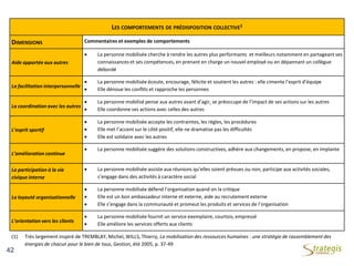 LES COMPORTEMENTS DE PRÉDISPOSITION COLLECTIVE1
DIMENSIONS Commentaires et exemples de comportements
Aide apportée aux autres
 La personne mobilisée cherche à rendre les autres plus performants et meilleurs notamment en partageant ses
connaissances et ses compétences, en prenant en charge un nouvel employé ou en dépannant un collègue
débordé
La facilitation interpersonnelle
 La personne mobilisée écoute, encourage, félicite et soutient les autres : elle cimente l’esprit d’équipe
 Elle dénoue les conflits et rapproche les personnes
La coordination avec les autres
 La personne mobilisé pense aux autres avant d’agir, se préoccupe de l’impact de ses actions sur les autres
 Elle coordonne ses actions avec celles des autres
L’esprit sportif
 La personne mobilisée accepte les contraintes, les règles, les procédures
 Elle met l’accent sur le côté positif, elle ne dramatise pas les difficultés
 Elle est solidaire avec les autres
L’amélioration continue
 La personne mobilisée suggère des solutions constructives, adhère aux changements, en propose, en implante
La participation à la vie
civique interne
 La personne mobilisée assiste aux réunions qu’elles soient prévues ou non, participe aux activités sociales,
s’engage dans des activités à caractère social
La loyauté organisationnelle
 La personne mobilisée défend l’organisation quand on la critique
 Elle est un bon ambassadeur interne et externe, aide au recrutement externe
 Elle s’engage dans la communauté et promeut les produits et services de l’organisation
L’orientation vers les clients
 La personne mobilisée fournit un service exemplaire, courtois, empressé
 Elle améliore les services offerts aux clients
(1) Très largement inspiré de TREMBLAY, Michel, WILLS, Thierry, La mobilisation des ressources humaines : une stratégie de rassemblement des
énergies de chacun pour le bien de tous, Gestion, été 2005, p. 37-49
42
 