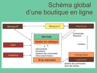 Schéma global  d’une boutique en ligne Gestion du catalogue Site Web SI du marchand Internaute Commandes Paiement… Infos produits Promotions Gestions des commandes Infos consommateur… Logisticien Transporteur Gestion des commandes Suivi des articles… Livraison Banque A Banque B SAV Analytics 