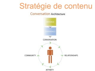 Stratégie de contenu 