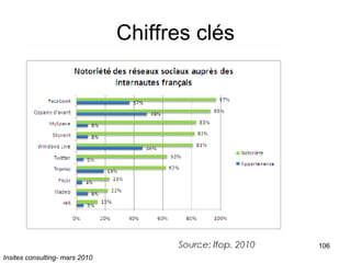 Chiffres clés Insites consulting- mars 2010 