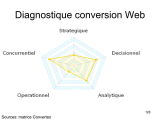 Diagnostique conversion Web Sources: matrice Converteo 