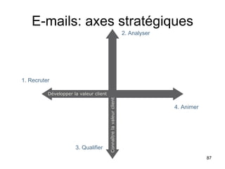 E-mails: axes stratégiques Développer la valeur client 2. Analyser 3. Qualifier 1. Recruter 4. Animer Connaître la valeur client 