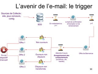 L’avenir de l’e-mail: le trigger e-mail de confirmation d’inscription et de remerciement En instantané ou J+1 J+7 Offre de Bienvenue Attendre X jours Enregistrement des comportements  (ouverture, clic, transfo) Offre 1 Non ouvreurs Offre 2 Ouvreurs non cliqueurs  Offre 3 Cliqueurs non transformés  Fin du dispositif d’accueil BDD Sources de Collecte : site, jeux concours, coreg 