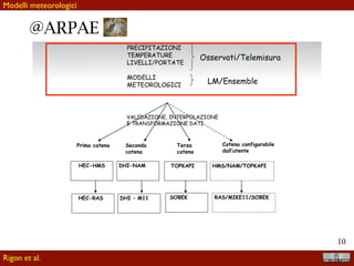 !10
Previsione implica scegliere i modelli giusti
Rigon et al.
Qual è il miglior modello
Non giusti in assoluto, ma per il task che si vuole affrontare e,
anche nell’ambito della previsione delle piene gli obiettivi possono
essere differenziati.
1. Sul modello migliore: http://abouthydrology.blogspot.it/2012/02/which-hydrological-
model-is-better-q.html
2. Essentials for hydrologists: http://abouthydrology.blogspot.it/2013/07/essential-for-
hydrologists.html
3. Posso simulare questo o quello ? : http://abouthydrology.blogspot.it/2013/03/can-i-
simulate-effects-of-changing.html
4. S t a n c o d i d o v e r r i s p o n d e r e s u m o d e l l i “ s t a n d a r d ” : h t t p : / /
abouthydrology.blogspot.it/2013/07/almost-perfect-answer.html
5. Ancora su quale modello è il migliore: http://abouthydrology.blogspot.it/2014/08/
which-hydrological-model-is-better.html
 
