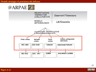 !11
Le catene modellistiche
HEC-HMS DHI-NAM TOPKAPI
HEC-RAS DHI – M11 SOBEK
HMS/NAM/TOPKAPI
RAS/MIKE11/SOBEK
Prima catena Seconda
catena
Terza
catena
Catena configurabile
dall’utente
PRECIPITAZIONI
TEMPERATURE
LIVELLI/PORTATE
MODELLI
METEOROLOGICI
Osservati/Telemisura
LM/Ensemble
VALIDAZIONE, INTERPOLAZIONE
E TRANSFORMAZIONE DATI
@ARPAE
DATA INFORMATION
INFORMATION KNOWLEDGE
Rigon et al.
Modelli meteorologici
 
