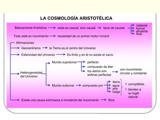 LA COSMOLOGÍA ARISTOTÉLICA 