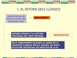 1. EL RETORN DELS CLÀSSICS Intensa lectura de tots els corrents del pensament antic INTERÉS OPOSAT A LA LECTURA TEOLÒGICA DE L’EDAT MITJANA ESCOLÀSTICA EN EL RENAIXEMENT ES BUSCA EL SABER DE LA TRADICIÓ CLÀSSICA PER ELL MATEIX, NO COM A MITJÀ PER JUSTIFICAR LES VERITATS DE LA FE RENAIXEMENT 