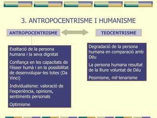 3. ANTROPOCENTRISME I HUMANISME ANTROPOCENTRISME TEOCENTRISME Exaltació de la persona humana i la seva dignitat  Confiança en les capacitats de l’ésser humà i en la possibilitat de desenvolupar-les totes (Da Vinci) Individualisme: valoració de l’experiència, opinions, sentiments personals Optimisme Degradació de la persona humana en comparació amb Déu  La persona humana resultat de la lliure voluntat de Déu Pesimisme, mil·lenarisme 