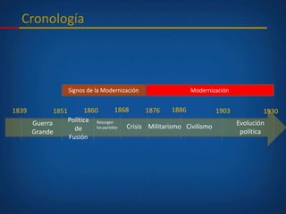 Cronología
1839 1851 1860 1868 18861876 1903 1930
Guerra
Grande
Política
de
Fusión
Resurgen
los partidos Crisis Militarismo Civilismo Evolución
política
ModernizaciónSignos de la Modernización
 