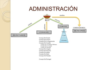 ADMINISTRACIÓN
                                                     nombra


                             REY




                        gobierno
                                                     CORTES
                                                                  CORREGIDORES

                                                       NOBLEZA
                                                                   MUNICIPIOS
                 CONSEJOS
SECRETARIOS                                             CLERO

                Consejo De Estado
                Consejo De Guerra
                                                       CIUDADES
                Consejo De La Inquisición
                Consejo De Castilla
                  Consejo De Las Órdenes Militares
                  Consejo De La Cruzada
                  Consejo De Hacienda
                Consejo De Aragón
                Consejo De Navarra
                Consejo De Indias
                Consejo De Italia
                Consejo De Flandes

                Consejo De Portugal
 