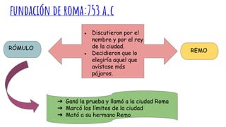 fundación de roma:753 a.c
RÓMULO REMO
● Discutieron por el
nombre y por el rey
de la ciudad.
● Decidieron que lo
elegiría aquel que
avistase más
pájaros.
➔ Ganó la prueba y llamó a la ciudad Roma
➔ Marcó los límites de la ciudad
➔ Mató a su hermano Remo
 