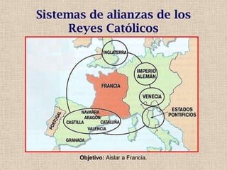 Sistemas de alianzas de los
Reyes Católicos
Objetivo: Aislar a Francia.
 