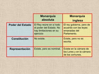 Monarquía
absoluta
Monarquía
inglesa
Poder del Estado El Rey reúne en sí todo
el poder del Estado. No
hay limitaciones en su
ejercicio
El rey gobierna, pero de
acuerdo con las leyes
emanadas del
Parlamento.
Constitución No existe. Existe, pero no es
escrita.
Representación Existe, pero es nominal. Existe en la cámara de
los Lores y en la cámara
de los comunes.
 