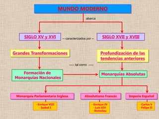 MUNDO MODERNO
abarca
SIGLO XV y XVI SIGLO XVII y XVIII
Grandes Transformaciones Profundización de las
tendencias anteriores
-- caracterizados por --
----- tal como -----
Formación de
Monarquías Nacionales
Monarquías Absolutas
Imperio EspañolAbsolutismo FrancésMonarquía Parlamentaria Inglesa
- Carlos V
- Felipe II
- Enrique IV
- Luís XIV
- Richelieu
- Enrique VIII
- Isabel I
 