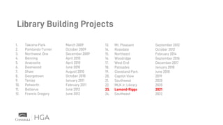 1. Takoma Park March 2009
2. Parklands-Turner October 2009
3. Northwest One December 2009
4. Benning April 2010
5. Anacostia April 2010
6. Deanwood June 2010
7. Shaw August 2010
8. Georgetown October 2010
9. Tenley January 2011
10. Petworth February 2011
11. Bellevue June 2012
12. Francis Gregory June 2012
Library Building Projects
13. Mt. Pleasant September 2012
14. Rosedale October 2012
15. Northeast February 2014
16. Woodridge September 2016
17. West End December 2017
18. Palisades January 2018
19. Cleveland Park June 2018
20. Capitol View 2019
21. Southwest 2020
22. MLK Jr. Library 2020
23. Lamond-Riggs 2021
24. Southeast 2022
 