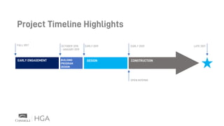 Project Timeline Highlights
EARLY ENGAGEMENT BUILDING
PROGRAM
DESIGN
DESIGN CONSTRUCTION
FALL 2017 OCTOBER 2018
- JANUARY 2019
EARLY 2019 EARLY 2020 LATE 2021
OPEN INTERIM
 
