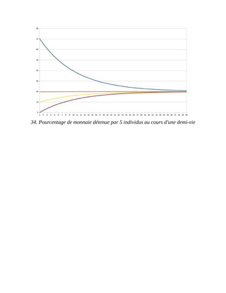 34.	Pourcentage	de	monnaie	détenue	par	5	individus	au	cours	d'une	demi-vie
 