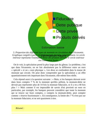 5.	Proportion	des	différents	types	de	monnaie	en	circulation	dans	l'économie.
Graphique	compilé	à	partir	des	informations	données	précédemment.	Le	cercle
intérieur	représente	l'estimation	basse	des	produits	dérivés,	le	cercle	extérieur
est	l'estimation	haute.
On	le	voit,	la	spéculation	prend	la	plus	large	part	du	gâteau.	Le	problème,	c'est
que	 dans	 l'économie,	 on	 ne	 fait	 absolument	 pas	 la	 différence	 entre	 un	 euro
«	spéculé	»	et	un	«	euro	physique	».	Les	deux	se	confondent	dans	la	masse	de
monnaie	 qui	 circule.	 On	 peut	 donc	 comprendre	 que	 la	 spéculation	 a	 un	 effet
quantitativement	très	important	dans	l'économie,	elle-même	bien	réelle.
Cela	répond	aussi	à	la	question	suivante	:	«	Mais,	si	les	banques	doivent	avoir
dans	 leurs	 comptes	 7	 %	 de	 la	 monnaie	 qu'elles	 prêtent,	 la	 monnaie-dette	 ne
devrait	pas	représenter	plus	de	14	fois	la	monnaie	fiduciaire,	or	il	y	en	a	40	fois
plus	 !	 »	 Mais	 comme	 il	 est	 impossible	 de	 savoir	 d'où	 provient	 un	 euro	 en
particulier,	par	exemple,	les	banques	peuvent	considérer	que	toute	la	monnaie
qui	 se	 trouve	 sur	 leurs	 comptes,	 y	 compris	 la	 monnaie-dette,	 peut	 compter
comme	«	réserve	fractionnaire	».	En	conséquence,	la	limite	des	7	%	n'est	pas	sur
la	monnaie	fiduciaire,	et	ne	sert	quasiment	à	rien.
	
Résumé	:
 