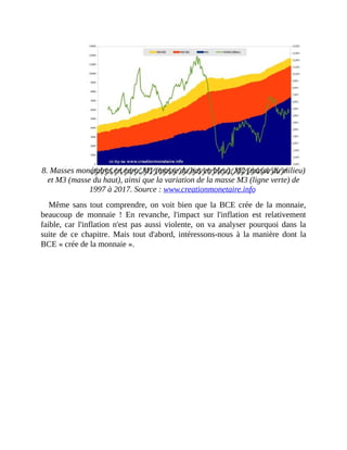 8.	Masses	monétaires	en	euro,	M1	(masse	du	bas	en	bleu),	M2	(masse	du	milieu)
et	M3	(masse	du	haut),	ainsi	que	la	variation	de	la	masse	M3	(ligne	verte)	de
1997	à	2017.	Source	:	www.creationmonetaire.info	
Même	 sans	 tout	 comprendre,	 on	 voit	 bien	 que	 la	 BCE	 crée	 de	 la	 monnaie,
beaucoup	 de	 monnaie	 !	 En	 revanche,	 l'impact	 sur	 l'inflation	 est	 relativement
faible,	 car	 l'inflation	 n'est	 pas	 aussi	 violente,	 on	 va	 analyser	 pourquoi	 dans	 la
suite	 de	 ce	 chapitre.	 Mais	 tout	 d'abord,	 intéressons-nous	 à	 la	 manière	 dont	 la
BCE	«	crée	de	la	monnaie	».
 