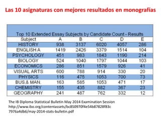 Las 10 asignaturas con mejores resultados en monografías
The IB Diploma Statistical Bulletin May 2014 Examination Session
http://www.ibo.org/contentassets/bc850970f4e54b87828f83c
7976a4db6/may-2014-stats-bulletin.pdf
 