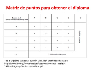 Matriz de puntos para obtener el diploma
The IB Diploma Statistical Bulletin May 2014 Examination Session
http://www.ibo.org/contentassets/bc850970f4e54b87828f83c
7976a4db6/may-2014-stats-bulletin.pdf
 