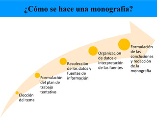 Elección
del tema
Formulación
del plan de
trabajo
tentativo
Recolección
de los datos y
fuentes de
información
Organización
de datos e
interpretación
de las fuentes
Formulación
de las
conclusiones
y redacción
de la
monografía