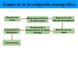 Elección del
Tema
Recolección de
datos
Búsqueda preliminar
de información
Elaboración del
Plan de Investigación
Organización e
Interpretación de Datos
(fichaje)
Composición y
Redacción
Conclusiones
