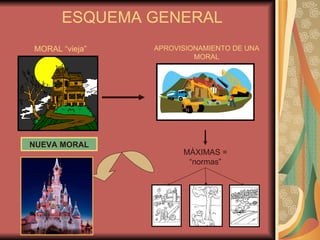 ESQUEMA GENERAL MORAL “vieja” APROVISIONAMIENTO DE UNA MORAL MÁXIMAS = “normas” NUEVA MORAL 