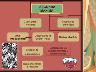 Liberarse de los arrepentimientos y remordimientos SEGUNDA MÁXIMA SEGUNDA  MÁXIMA Cuestiones  morales Cuestiones  científicas Alta  Probabilidad Urgencia de la  acción moral Certeza absoluta Evitación de  la precipitación Decisiones firmes y resolutas 
