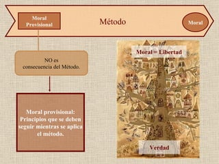 Verdad Moral = Libertad NO es consecuencia del Método. Método   Moral Provisional Moral Moral provisional: Principios que se deben seguir mientras se aplica el método. 
