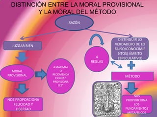 DISTINCIÓN ENTRE LA MORAL PROVISIONAL Y LA MORAL DEL MÉTODORAZÓNDISTINGUIR LO VERDADERO DE LO FALSO/CONOCIMIENTOS( ÁMBITO ESPECULATIVO)JUZGAR BIEN4 REGLAS4 MÁXIMAS O RECOMENDACIONES “ PROVISIONALES”MORAL PROVISIONALMÉTODONOS PROPORCIONA LOS FUNDAMENTOS METAFÍSICOSNOS PROPORCIONA FELICIDAD Y LIBERTAD