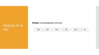 después de la
raíz
Sufijos, si se posponen a la raíz.
 