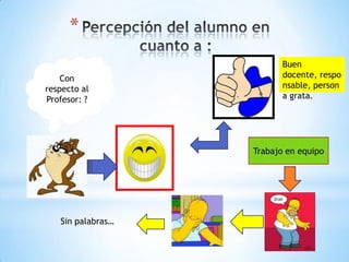 *
                          Buen
    Con                   docente, respo
respecto al               nsable, person
Profesor: ?               a grata.




                   Trabajo en equipo




   Sin palabras…
 